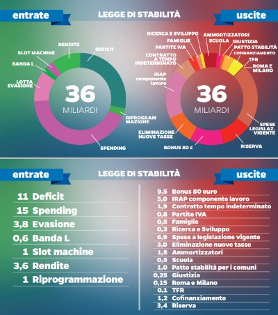 PRESENTATA LA LEGGE DI STABILITÀ 2015