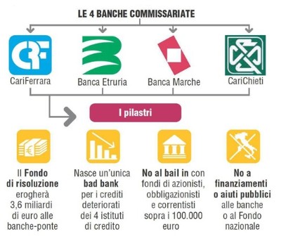 DECRETO SALVA BANCHE E SALVA RISPARMIATORI