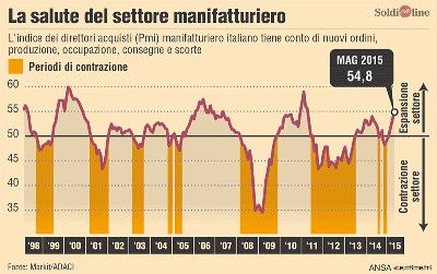 INDICE MANIFATTURA al  TOP da APRILE 2011