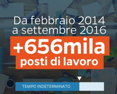 ISTAT CERTIFICA: OCCUPATI ANCORA IN CRESCITA