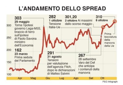 QUANTO CI E’ COSTATO LO SPREAD NEL  2018