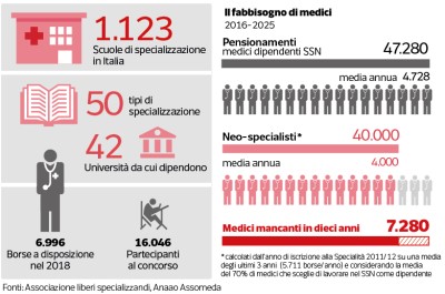 UNO STUDIO EVIDENZIA CHE NEL 2025 MANCHERANNO 16.500 MEDICI SPECIALISTI