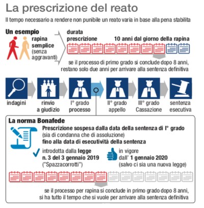 PARLIAMO DI PRESCRIZIONE