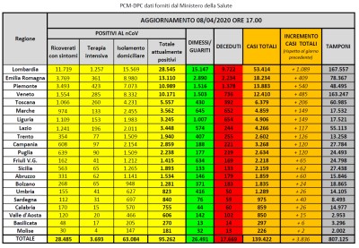 PIEMONTE E GESTIONE EMERGENZA COVID-19: LA VERITA’ DEI DATI