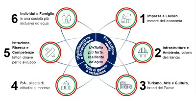 PRESENTATO IL RAPPORTO DEGLI ESPERTI PER IL RILANCIO ITALIA 2020 - 2022