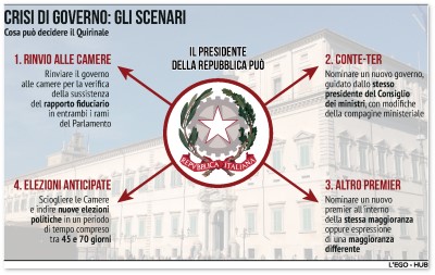 CRISI DI GOVERNO : ADESSO COSA SUCCEDE ?