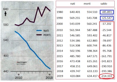 UN SALDO ALLARMANTE IN ITALIA TRA NATI E MORTI