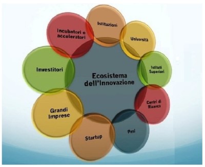 ECOSISTEMI DELL'INNOVAZIONE TERRITORIALI