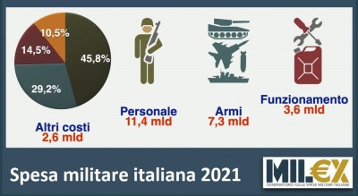 LA VERA STORIA DELLE SPESE MILITARI AL 2 PER CENTO DEL PIL