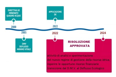 APPROVATA LA RISOLUZIONE SULLA APPLICAZIONE DEL DEFLUSSO MINIMO VITALE/DEFLUSSO ECOLOGICO