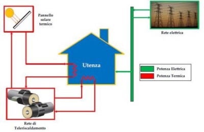 PNRR: SVILUPPO DI SISTEMI DI TELERISCALDAMENTO